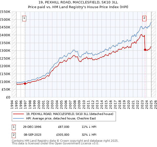 19, PEXHILL ROAD, MACCLESFIELD, SK10 3LL: Price paid vs HM Land Registry's House Price Index