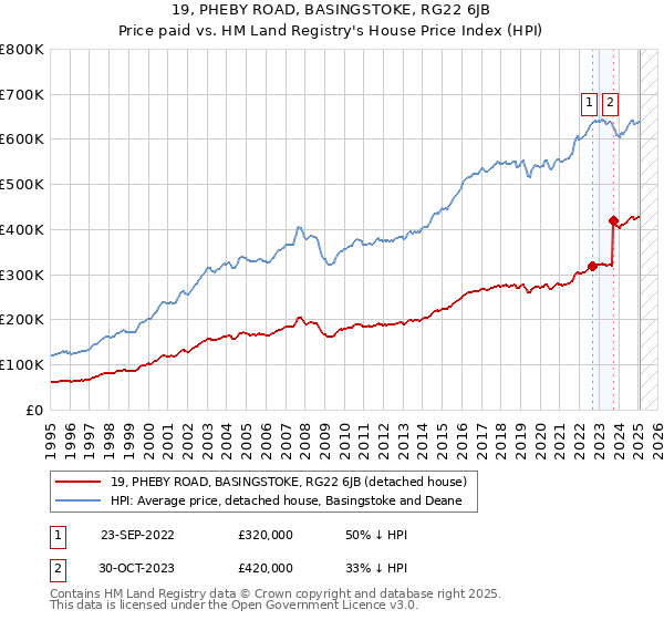 19, PHEBY ROAD, BASINGSTOKE, RG22 6JB: Price paid vs HM Land Registry's House Price Index