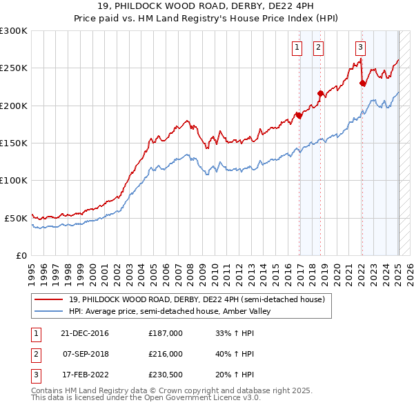 19, PHILDOCK WOOD ROAD, DERBY, DE22 4PH: Price paid vs HM Land Registry's House Price Index
