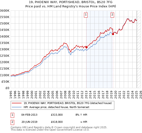 19, PHOENIX WAY, PORTISHEAD, BRISTOL, BS20 7FG: Price paid vs HM Land Registry's House Price Index
