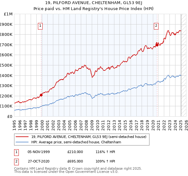 19, PILFORD AVENUE, CHELTENHAM, GL53 9EJ: Price paid vs HM Land Registry's House Price Index