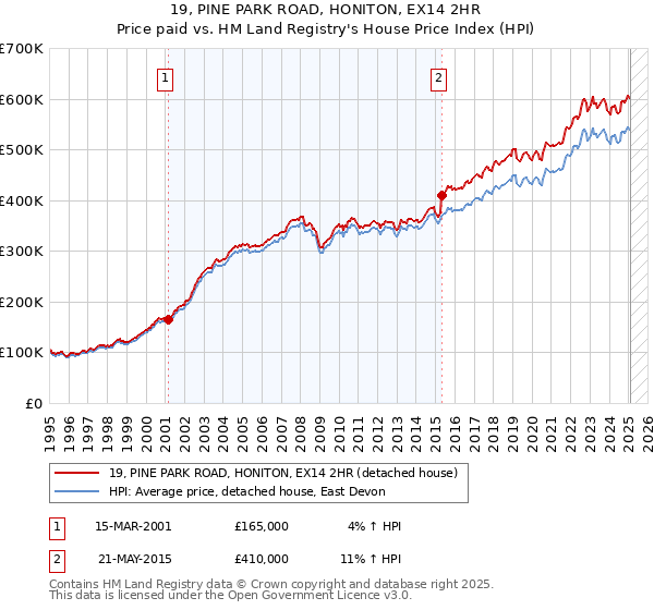 19, PINE PARK ROAD, HONITON, EX14 2HR: Price paid vs HM Land Registry's House Price Index