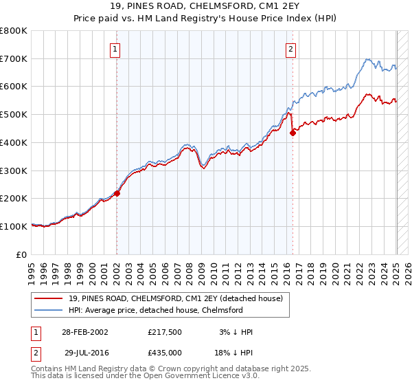 19, PINES ROAD, CHELMSFORD, CM1 2EY: Price paid vs HM Land Registry's House Price Index