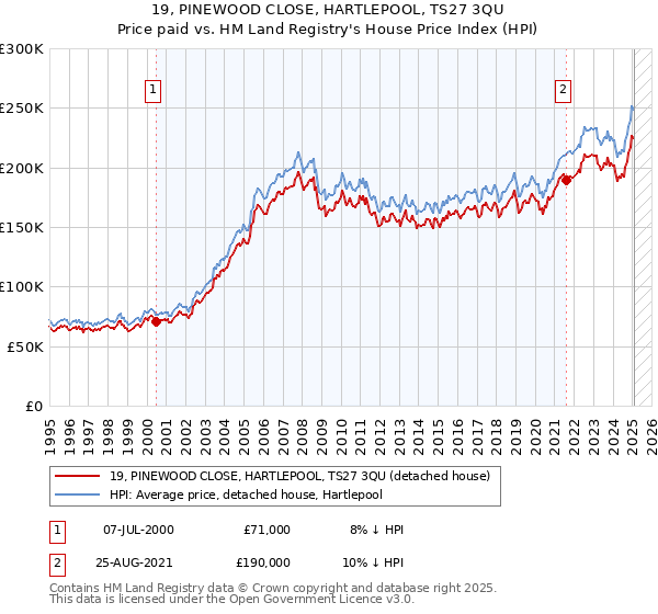 19, PINEWOOD CLOSE, HARTLEPOOL, TS27 3QU: Price paid vs HM Land Registry's House Price Index