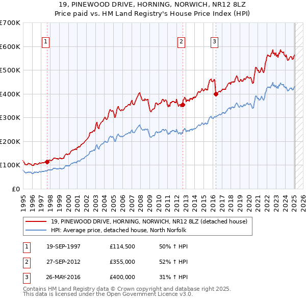 19, PINEWOOD DRIVE, HORNING, NORWICH, NR12 8LZ: Price paid vs HM Land Registry's House Price Index