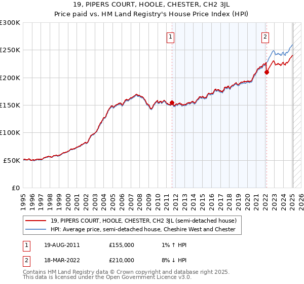 19, PIPERS COURT, HOOLE, CHESTER, CH2 3JL: Price paid vs HM Land Registry's House Price Index