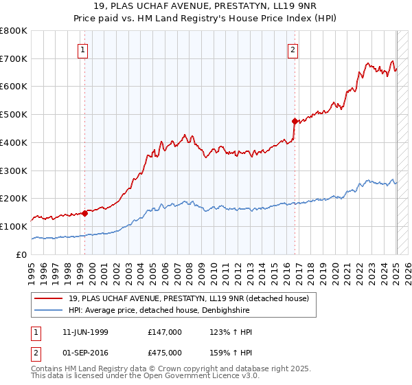 19, PLAS UCHAF AVENUE, PRESTATYN, LL19 9NR: Price paid vs HM Land Registry's House Price Index