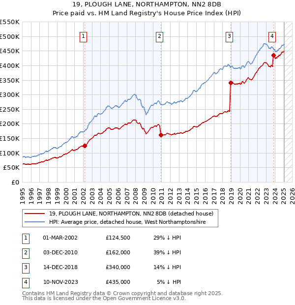19, PLOUGH LANE, NORTHAMPTON, NN2 8DB: Price paid vs HM Land Registry's House Price Index