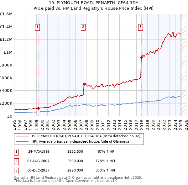 19, PLYMOUTH ROAD, PENARTH, CF64 3DA: Price paid vs HM Land Registry's House Price Index