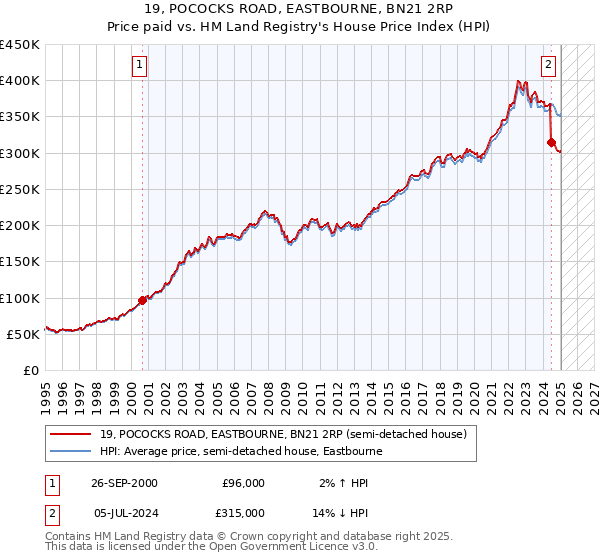 19, POCOCKS ROAD, EASTBOURNE, BN21 2RP: Price paid vs HM Land Registry's House Price Index