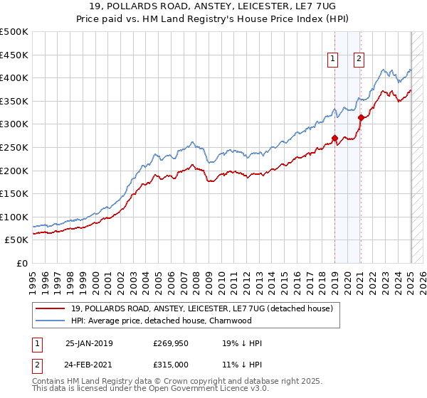 19, POLLARDS ROAD, ANSTEY, LEICESTER, LE7 7UG: Price paid vs HM Land Registry's House Price Index