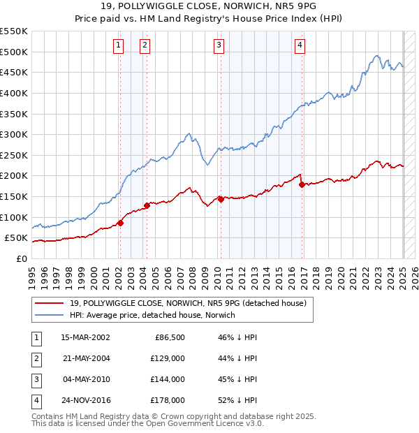 19, POLLYWIGGLE CLOSE, NORWICH, NR5 9PG: Price paid vs HM Land Registry's House Price Index