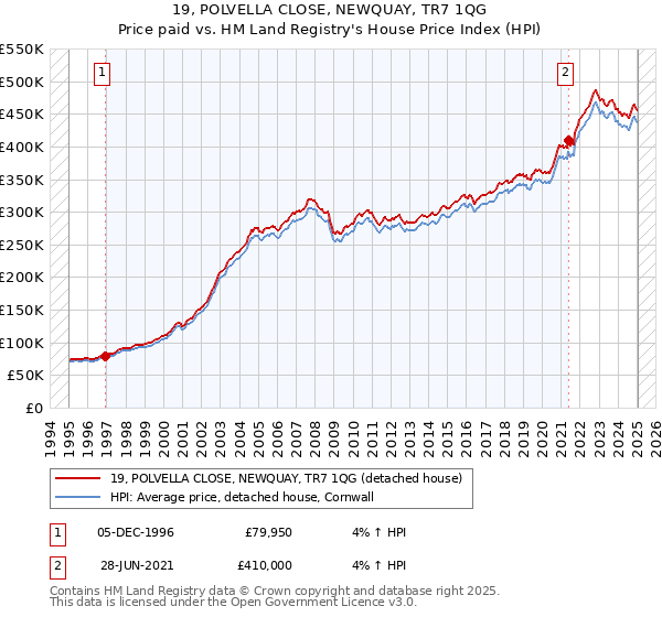 19, POLVELLA CLOSE, NEWQUAY, TR7 1QG: Price paid vs HM Land Registry's House Price Index