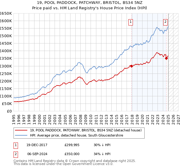 19, POOL PADDOCK, PATCHWAY, BRISTOL, BS34 5NZ: Price paid vs HM Land Registry's House Price Index