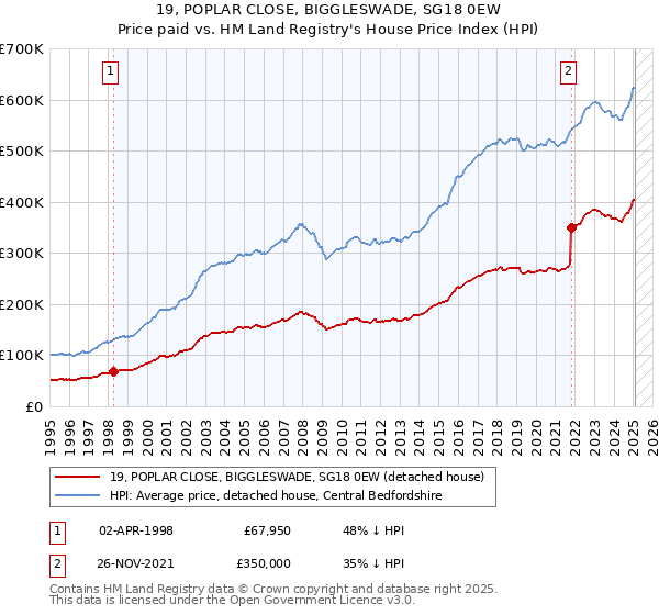 19, POPLAR CLOSE, BIGGLESWADE, SG18 0EW: Price paid vs HM Land Registry's House Price Index