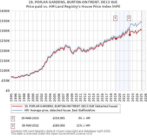 19, POPLAR GARDENS, BURTON-ON-TRENT, DE13 0UE: Price paid vs HM Land Registry's House Price Index