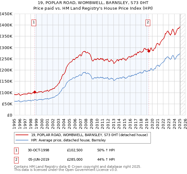 19, POPLAR ROAD, WOMBWELL, BARNSLEY, S73 0HT: Price paid vs HM Land Registry's House Price Index