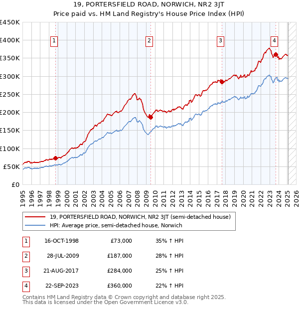 19, PORTERSFIELD ROAD, NORWICH, NR2 3JT: Price paid vs HM Land Registry's House Price Index