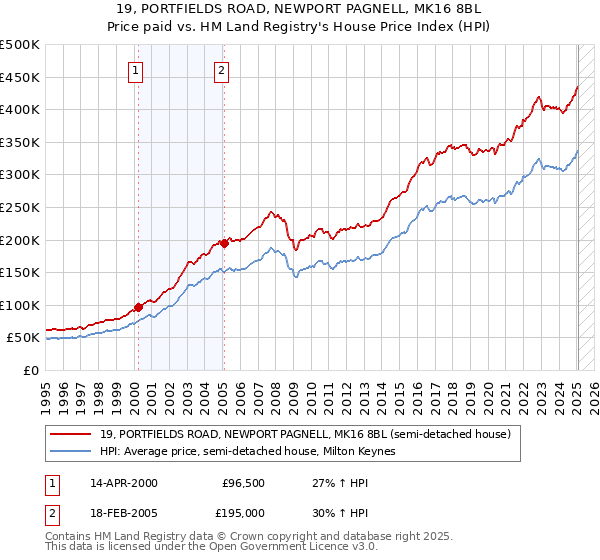 19, PORTFIELDS ROAD, NEWPORT PAGNELL, MK16 8BL: Price paid vs HM Land Registry's House Price Index