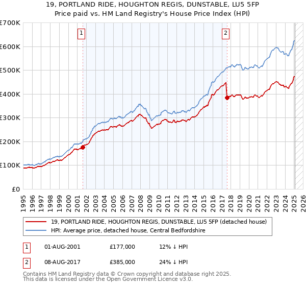 19, PORTLAND RIDE, HOUGHTON REGIS, DUNSTABLE, LU5 5FP: Price paid vs HM Land Registry's House Price Index
