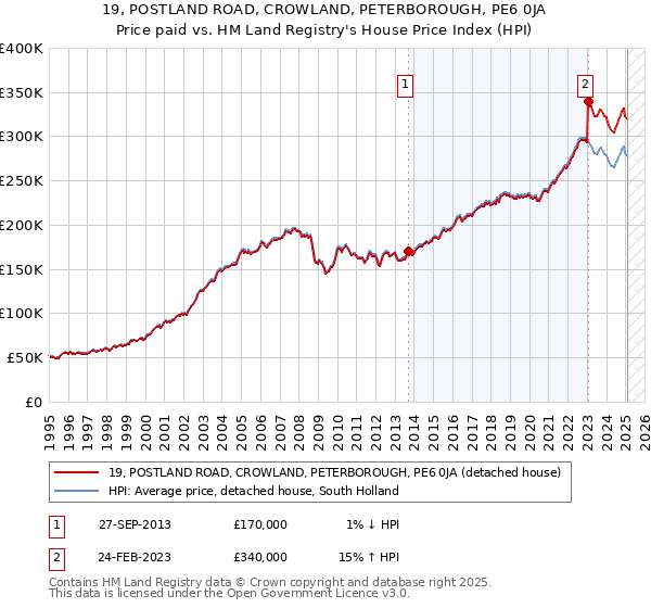 19, POSTLAND ROAD, CROWLAND, PETERBOROUGH, PE6 0JA: Price paid vs HM Land Registry's House Price Index