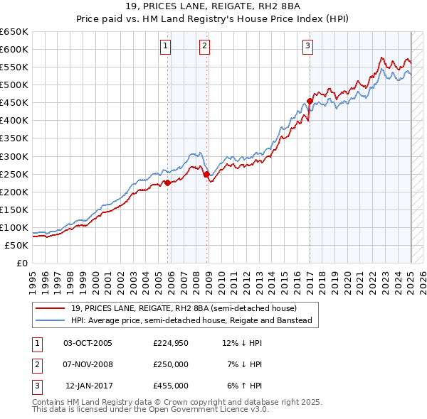 19, PRICES LANE, REIGATE, RH2 8BA: Price paid vs HM Land Registry's House Price Index