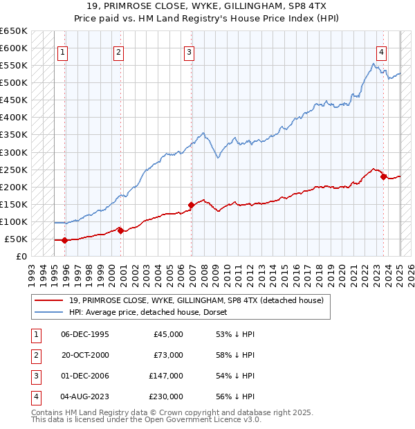 19, PRIMROSE CLOSE, WYKE, GILLINGHAM, SP8 4TX: Price paid vs HM Land Registry's House Price Index