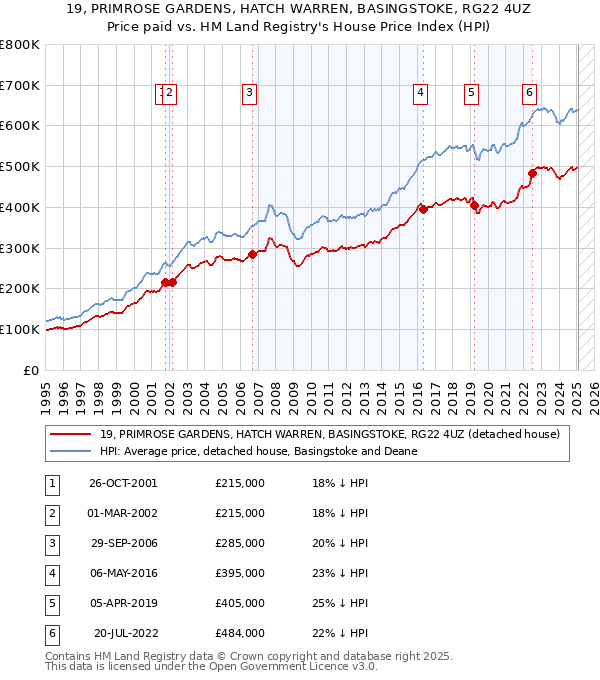 19, PRIMROSE GARDENS, HATCH WARREN, BASINGSTOKE, RG22 4UZ: Price paid vs HM Land Registry's House Price Index