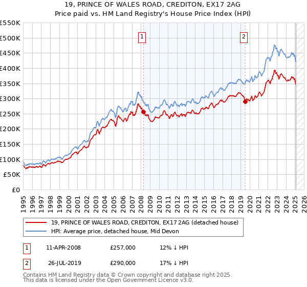 19, PRINCE OF WALES ROAD, CREDITON, EX17 2AG: Price paid vs HM Land Registry's House Price Index