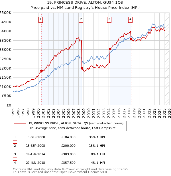 19, PRINCESS DRIVE, ALTON, GU34 1QS: Price paid vs HM Land Registry's House Price Index