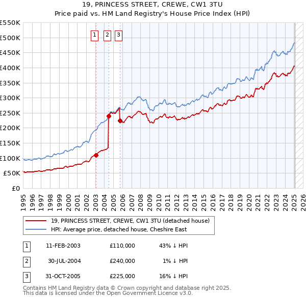 19, PRINCESS STREET, CREWE, CW1 3TU: Price paid vs HM Land Registry's House Price Index