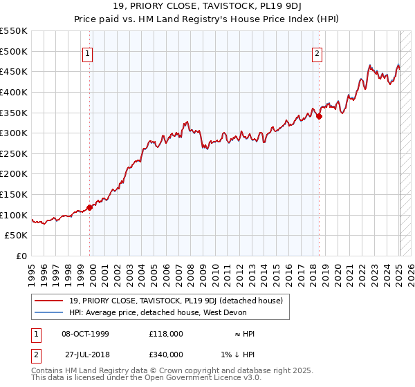 19, PRIORY CLOSE, TAVISTOCK, PL19 9DJ: Price paid vs HM Land Registry's House Price Index