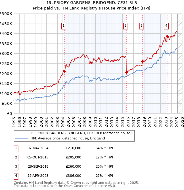 19, PRIORY GARDENS, BRIDGEND, CF31 3LB: Price paid vs HM Land Registry's House Price Index