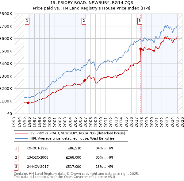 19, PRIORY ROAD, NEWBURY, RG14 7QS: Price paid vs HM Land Registry's House Price Index