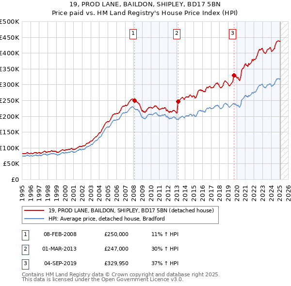 19, PROD LANE, BAILDON, SHIPLEY, BD17 5BN: Price paid vs HM Land Registry's House Price Index