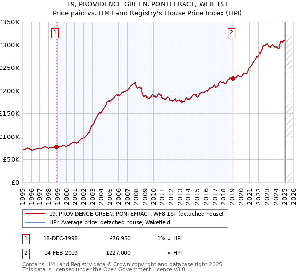 19, PROVIDENCE GREEN, PONTEFRACT, WF8 1ST: Price paid vs HM Land Registry's House Price Index