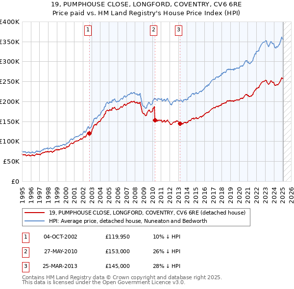 19, PUMPHOUSE CLOSE, LONGFORD, COVENTRY, CV6 6RE: Price paid vs HM Land Registry's House Price Index