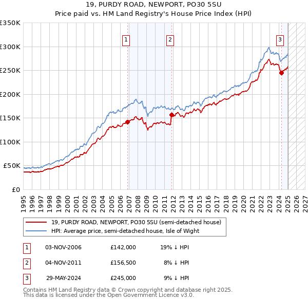 19, PURDY ROAD, NEWPORT, PO30 5SU: Price paid vs HM Land Registry's House Price Index