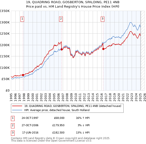 19, QUADRING ROAD, GOSBERTON, SPALDING, PE11 4NB: Price paid vs HM Land Registry's House Price Index