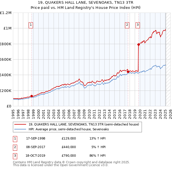 19, QUAKERS HALL LANE, SEVENOAKS, TN13 3TR: Price paid vs HM Land Registry's House Price Index