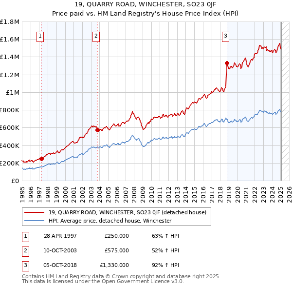 19, QUARRY ROAD, WINCHESTER, SO23 0JF: Price paid vs HM Land Registry's House Price Index