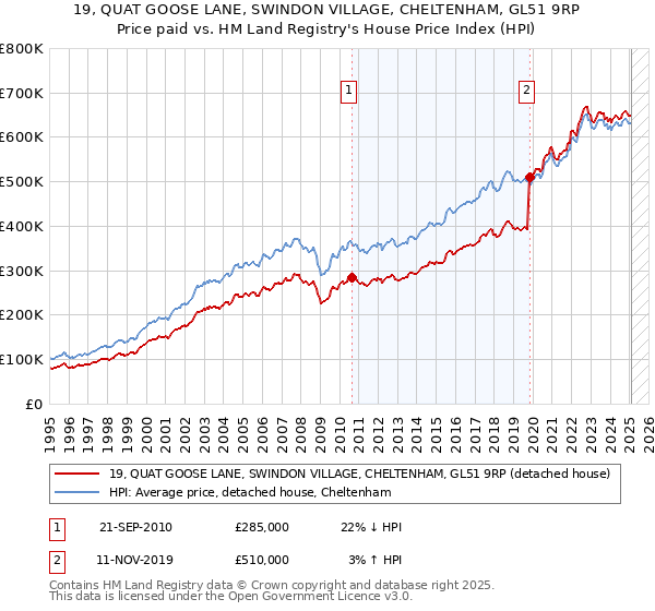 19, QUAT GOOSE LANE, SWINDON VILLAGE, CHELTENHAM, GL51 9RP: Price paid vs HM Land Registry's House Price Index