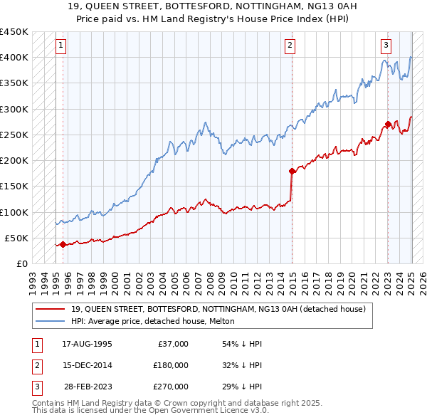 19, QUEEN STREET, BOTTESFORD, NOTTINGHAM, NG13 0AH: Price paid vs HM Land Registry's House Price Index