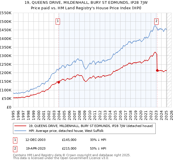 19, QUEENS DRIVE, MILDENHALL, BURY ST EDMUNDS, IP28 7JW: Price paid vs HM Land Registry's House Price Index