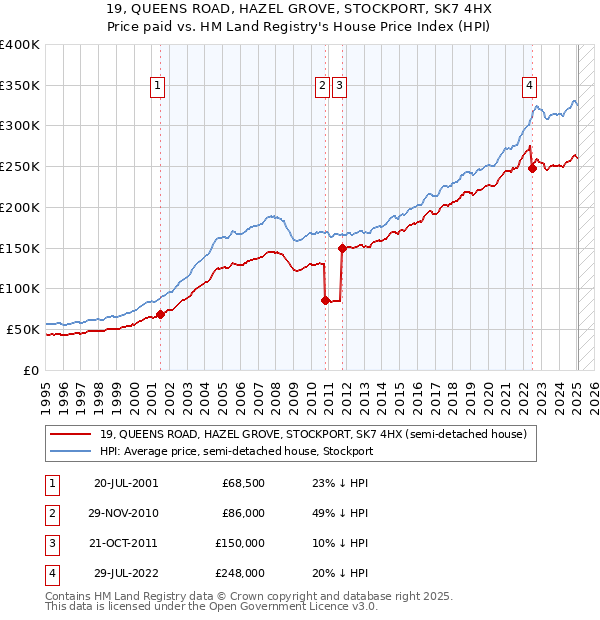 19, QUEENS ROAD, HAZEL GROVE, STOCKPORT, SK7 4HX: Price paid vs HM Land Registry's House Price Index