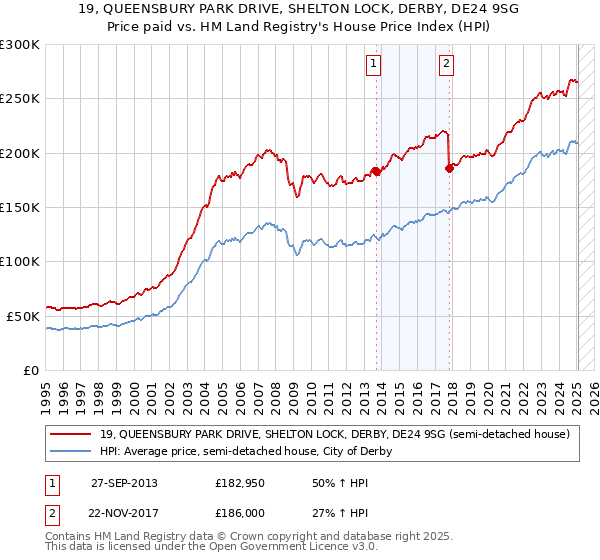 19, QUEENSBURY PARK DRIVE, SHELTON LOCK, DERBY, DE24 9SG: Price paid vs HM Land Registry's House Price Index