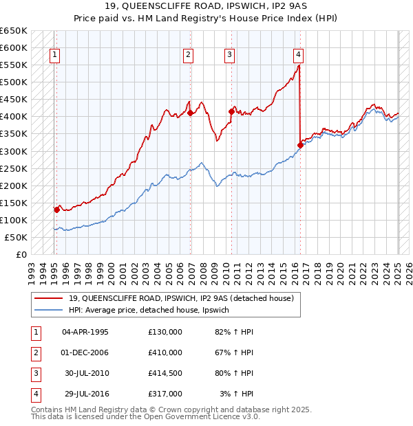 19, QUEENSCLIFFE ROAD, IPSWICH, IP2 9AS: Price paid vs HM Land Registry's House Price Index