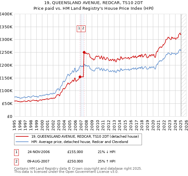 19, QUEENSLAND AVENUE, REDCAR, TS10 2DT: Price paid vs HM Land Registry's House Price Index