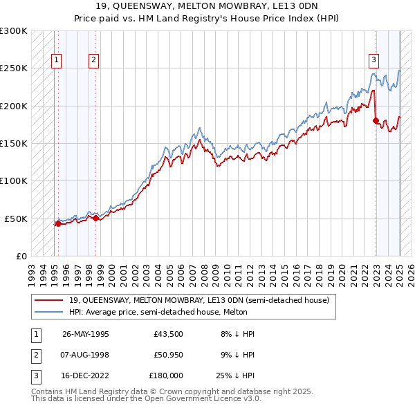 19, QUEENSWAY, MELTON MOWBRAY, LE13 0DN: Price paid vs HM Land Registry's House Price Index