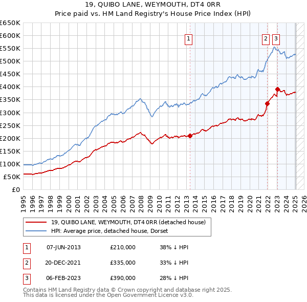 19, QUIBO LANE, WEYMOUTH, DT4 0RR: Price paid vs HM Land Registry's House Price Index